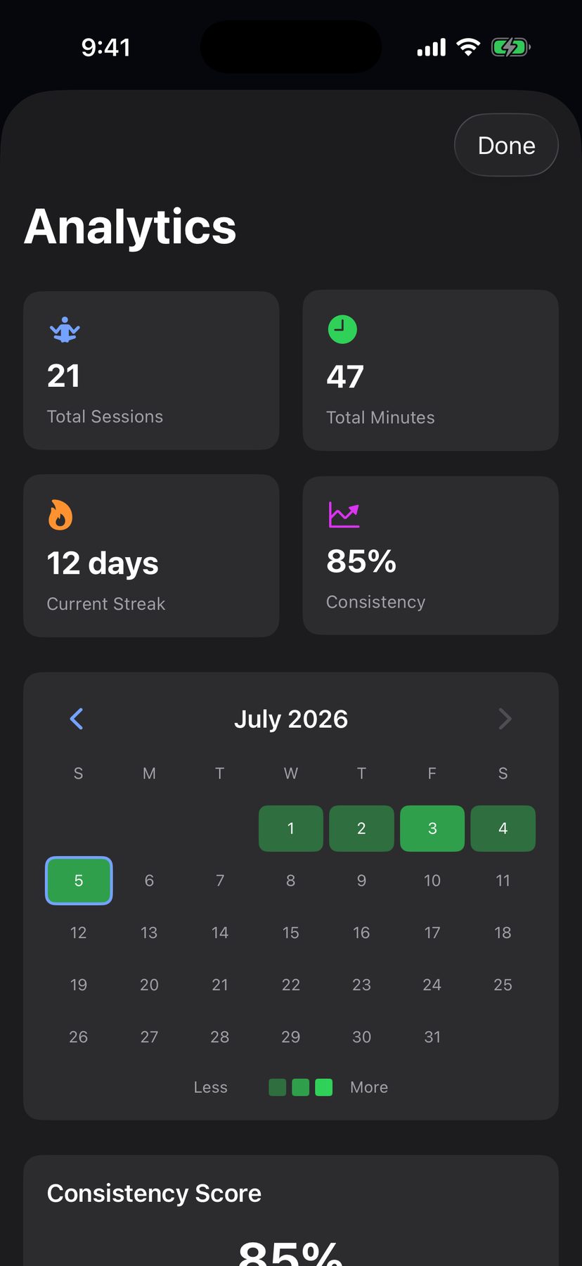 Analytics screen showing 21 total sessions, 47 mindful minutes, a 12-day streak, 85% consistency, and a July activity calendar